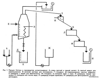 Схема производства нитроглицерина
