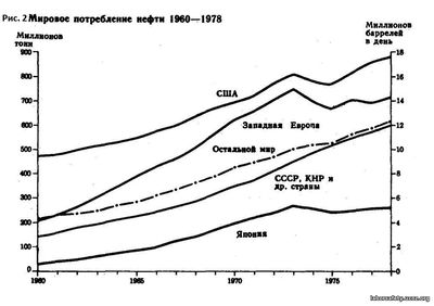 Мировое потребление нефти 1960-1978