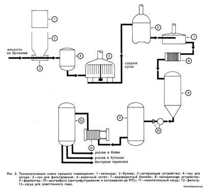 Технологическая схема процесса пивоварения