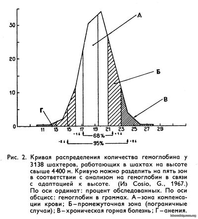 Кривая распределения количества гемоглобина у 3138 шахтеров